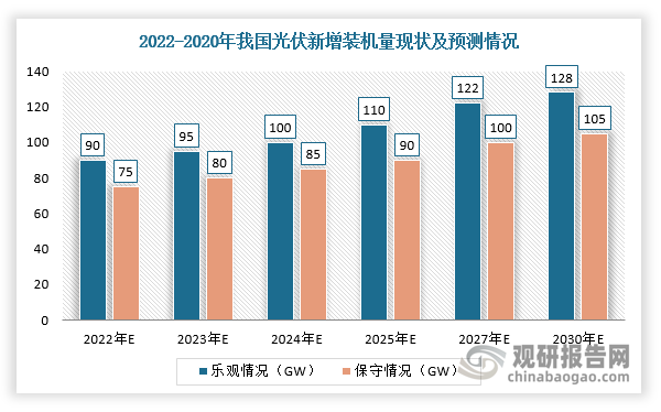 在中国市场，我国是全球最大光伏组件生产和消费大国。根据数据显示，2021年，我国光伏组件行业产量约为182GW，光伏电站新增装机量54.88GW，同比增加13.9%。同时，2020年12月12日，习近平主席在气候雄心峰会上宣布，到 2030 年，中国非化石能源占一次能源消费比重将达到 25%左右。为达此目标，“十四五”期间，我国光伏电站年均新增装机量至少将达83-99GW。