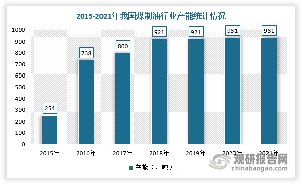 根据中国煤炭工业协会相关资料，截至“十三五”末，我国煤制油年产能达到931万吨，预计至“十四五”末，煤制油年产能将达到1200万吨。近年来，在国家大力推行“碳中和”战略及支持新能源发展、煤炭产业结构持续调整等背景下，我国煤制油行业产能规模整体呈现增长趋势。根据数据显示，我国煤制油行业产能规模从2015年的254万吨增长至2021年的931万吨。