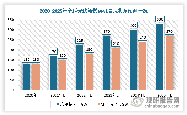 在多国碳中和目标、清洁能源转型推动下，全球光伏电站新增装机量保持增长。根据数据显示，2021年，全球光伏发电新增装机量达到172.6GW，预计2022-2025年全球光伏电站年均新增装机量将达到232-286GW。