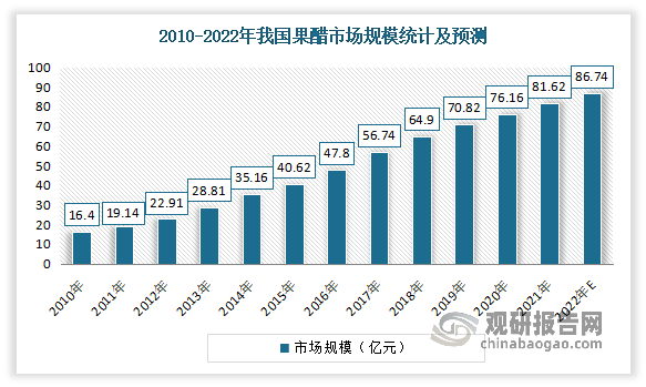 2010-2021年我国果醋行业市场规模呈现不断增长态势。数据显示，2021年我国果醋市场规模从2010年的16.4亿元增长到了81.62亿元。预计2022年我国果醋市场规模将达到86.74亿元左右。