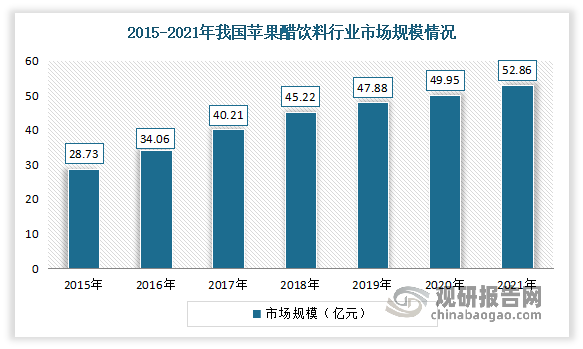 从主要产品来看，目前国内的产品主要以苹果醋为主。近年来随着消费者消费观念改变以及苹果产量的增长,我国苹果醋市场规模逐渐扩大。数据显示，2021年我国国内苹果醋调味品消费量约29.7万吨，苹果醋饮料消费量17亿瓶；苹果醋调味品市场规模约29.85亿元，苹果醋饮料市场规模超过50亿元。