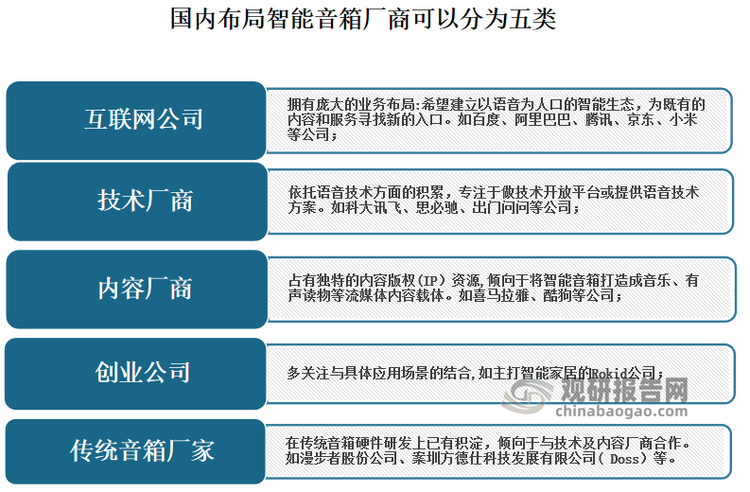 目前我国智能音箱参与者主要分为互联网巨头、技术公司、传统音箱厂商、内容资源商、创业公司五大类。其中互联网公司拥有庞大的业务布局，如百度、阿里巴巴、腾讯、京东、小米等公司；技术厂商依托语音技术方面的积累，专注于做技术开放平台或提供语音技术方案，如科大讯飞、思必驰、出门问问等公司；内容厂商占有独特的内容版权(IP）资源，如喜马拉雅、酷狗等公司；创业公司多关注与具体应用场景的结合,如主打智能家居的Rokid公司；传统音箱厂家在传统音箱硬件研发上已有积淀，如漫步者股份公司、案圳方德仕科技发展有限公司( Doss）等。