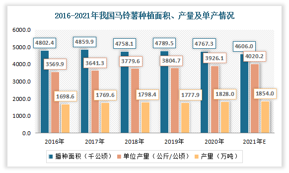 2020年我国马铃薯播种面积达到4767.3千公顷，同比下降3%；产量为1798.3万吨，同比增长20.4万吨；单位产量为3926.1公斤/公顷，同比增长3.2%。预计2021年，我国马铃薯播种面积进一步下降到4753.3千公顷，单位产量上升到4020.2公斤/公顷，产量将会增长到1854万吨。