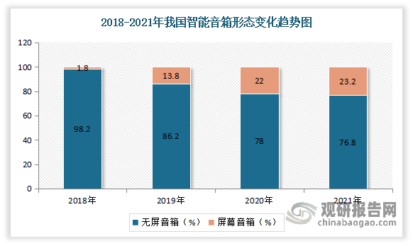 其中高音质成为近年来市场新的增长点。虽然无屏音箱占据主要的市场，但中高端市场占比不断提升，屏幕音箱的增长速度较快。除哈曼卡顿、马歇尔等传统音箱厂商外，华为、小米、天猫精灵均展开布局。2022 年在售机型数量达到 25 个，年度新品中有 6 款为高音质音箱。数据显示，2021年我国无屏音箱占比为76.8%；屏幕音箱的市占率从2018年的1.8%增长到23.2%。