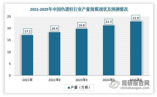 而在中国市场，随着下游生物药行业高速发展及国产色谱柱企业技术水平与产品质量提升，我国色谱柱行业形成进口替代发展趋势。根据数据，2021年中国色谱柱产量达到17.2万根，占全球色谱柱4.2%的份额，市场规模达到12.5亿元，2025年产量预计达到22.9万根，市场规模预计达到20.7亿元，2021-2025年复合增速将达到13.44%。