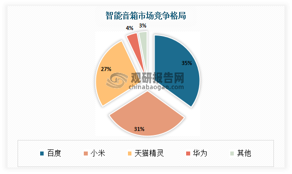 目前，智能音箱市场的竞争还是比较激烈的，百度、小米、天猫精灵、华为市场四大巨头，建立起了较高的行业壁垒，合计占据中国智能音箱96.5%的市场份额。