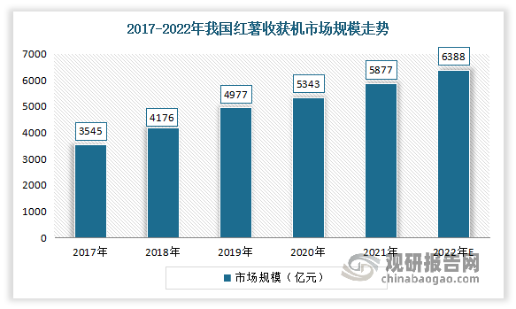 目前，我国薯类收获机械市场正处于良好的上升期。数据显示，截至2021年底，我国红薯收获机市场规模达到5877亿元，较2020年增长534亿元；预计2022年有望达到6388亿元。