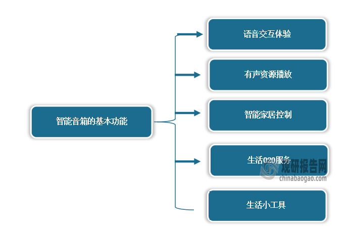 智能音箱是一种电子产品，是音箱升级的产物，是家庭消费者用语音进行上网的一个工具，比如点播歌曲、上网购物，或是了解天气预报，它也可以对智能家居设备进行控制，比如打开窗帘、设置冰箱温度、提前让热水器升温等。