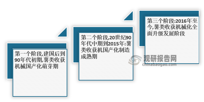 根据观研报告网发布的《》显示，我国薯类收获机械市场发展较晚，例如木薯收获、红薯收获等机械产品近几年才进入国产化起步通道，尚处于基础发展阶段。纵观薯类收获机市场发展进程，大体可以分为以下几个阶段：