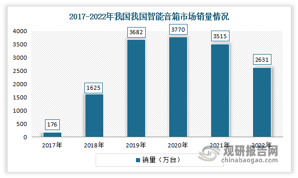 根据观研报告网发布的《》显示，我国智能音箱行业由2015年开始发展，得益于给人们生活带来了便捷，使得快速发展，不断渗透到人们的日常虽然生活空间。但2020年疫情至今，由于行业受多方面影响，行业热度消减，发展增速放缓。2022年更是在从业者的长期担忧和预判下，终于从“过高期望的峰值”落入了低谷期。数据显示，2021年中国智能音箱市场总销量为3515万台，同比下降6.8%；销售额为86.5亿元，同比增长16.4%；2022 年，我国智能音箱市场销量为 2631 万台，同比下降 28%；市场销售额为 75.3 亿元，同比下降 25%。