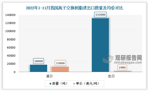 国内吸附分离材料企业进步迅速，但是高端领域仍主要被外企所占领，使得吸附分离材料进口均价远高于出口均价。以离子交换树脂为例，2022年1-11月我国离子交换树脂进口量达到1.8万吨，进口单价约13000美元/吨，我国离子交换树脂出口量达到13.2万吨，出口单价仅2480美元/吨。吸附分离材料高端领域国产替代空间巨大。