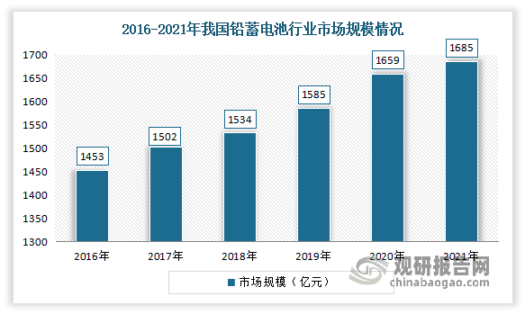 近年来伴随着“新基建”等利好政策的出台，我国铅蓄电池市场规模呈现小幅稳定增长的趋势。根据数据显示，2021年我国铅酸蓄电池市场规模从2016年的1453亿元增长到了1685亿元。