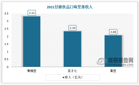 单品坚果、混合坚果均为原味坚果。与原味坚果相对，口味坚果是将坚果通过裹粉、调味、油炸等生产工艺加工成的食品。目前头部坚果企业主要聚焦单品坚果和混合坚果两大领域，因此口味坚果竞争相对较小，是目前树坚果行业中比较容易实现弯道超车的细分赛道。其中甘源食品深耕口味坚果多年，积累了品牌知名度，具备一定先发优势，目前已有青豌豆、瓜子仁、蚕豆三大过亿的系列产品，2021年实现收入3.32亿元、2.34亿元、2.08亿元。