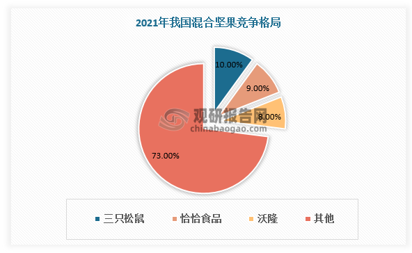 混合坚果最早由沃隆食品于2016年开创，目前已形成三只松鼠、洽洽食品、沃隆食品三足鼎立的竞争格局。混合坚果市场集中度相对较高，但仍有较大提升空间，2021年CR3仅为27%。