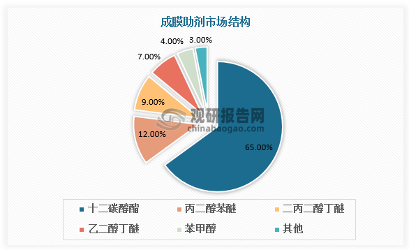 成膜助剂是一种易消失的增塑剂，常用的为醚醇类高聚物的强溶剂，如丙二醇丁醚、丙二醇甲醚醋酸酯等。成膜助剂主要分为醇类、醇酯类、醇醚类、醇醚酯类四大类。目前市场上使用较为普遍的成膜助剂以十二碳醇酯为主，应用占比超60%，主要由于十二碳醇酯原料来源广泛，具备供应稳定以及性价比高的优点。丙二醇苯醚、二丙二醇丁醚分别占比12%、8%。此外，以前常用的乙二醇丁醚由于对人体有生殖毒性，现在已被大多数国家禁用，在我国也仅占据7%的比重。