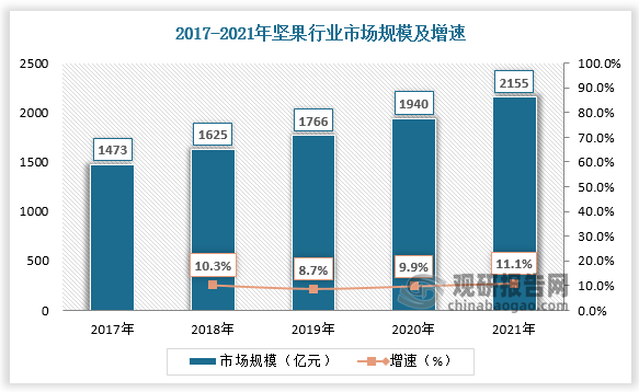 坚果是闭果的一个分类，果皮坚硬，内含1粒或者多粒种子。如板栗，杏仁等的果实。坚果是植物的精华部分，一般都营养丰富，含蛋白质、油脂、矿物质、维生素较高，对人体生长发育、增强体质、预防疾病有极好的功效。近年来，随着人们健康意识提高，坚果行业迎来发展机遇，市场达千亿规模。