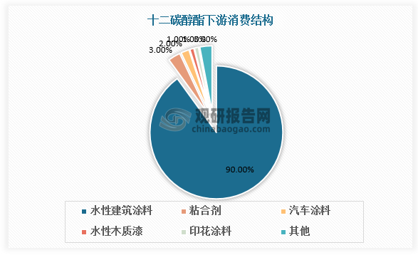 随着气候的变化和资源、能源的日趋紧张，国家相继制定了严格的环保法规和政策，鼓励和推广使用绿色环保的涂料，从而促使水性涂料和水性涂料成膜助剂市场渗透率达到较高水平。据数据，十二碳醇酯下游市场中水性建筑涂料占比达90%。