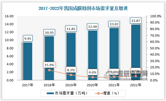 基于庞大的市场需求，我国已成为成膜助剂主要消费国之一。据数据，2022年我国成膜助剂市场需求量达约13.87万吨，较2017年增长4.42万吨，占全球成膜助剂市场需求量的比重约为37.32%。