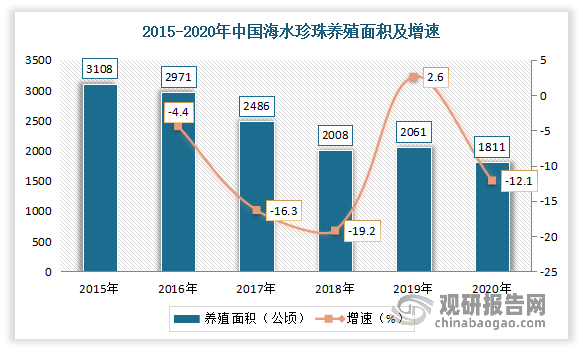 海水珍珠养殖产业在我国起步较晚，发展较慢，仅在广东和广西有分布。2013-2020年我国海水珍珠养殖面积呈现下降趋势。数据显示，2020年我国海水珍珠养殖面积下降至1811公顷，同比下降12.13%。