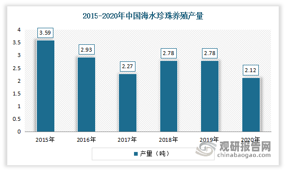 2013-2020年我国海水珍珠产量整体呈现下降趋势。数据显示，2020年我国海水珍珠产量下降至2.12吨，同比下降23.74%。