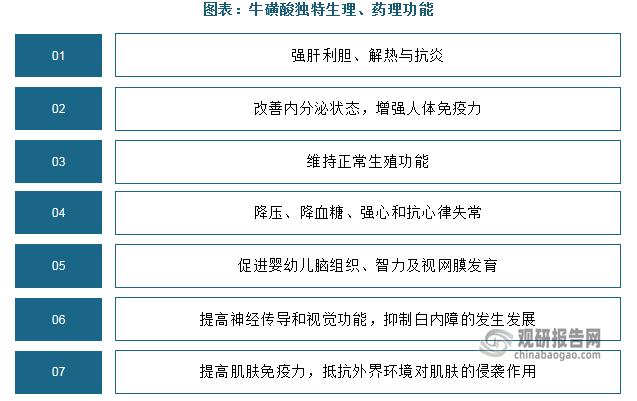 牛磺酸是一种由含硫氨基酸转化而来的氨基酸，又名牛黄酸、牛胆酸、牛胆碱、牛胆素。牛磺酸独特生理、药理功能决定了它在医药、食品添加剂、饮料及营养品等方面具有广泛的应用领域和市场。