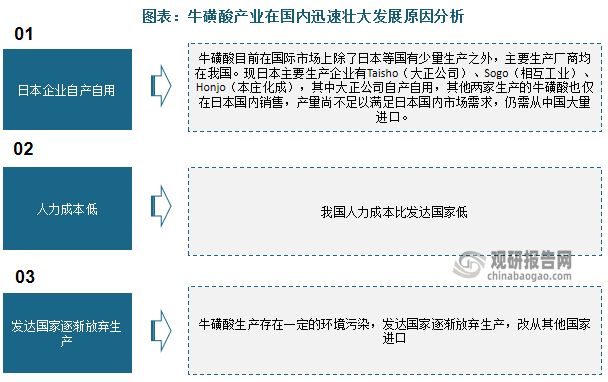 牛磺酸目前在国际市场上除了日本等国有少量生产之外，主要生产厂商均在我国。现日本主要生产企业有Taisho（大正公司）、Sogo（相互工业）、Honjo（本庄化成），其中大正公司自产自用，其他两家生产的牛磺酸也仅在日本国内销售，产量尚不足以满足日本国内市场需求，仍需从中国大量进口。此外，国内人力成本较低及发达国家逐渐放弃生产两大因素，也驱动全球牛磺酸厂商向我国集中。