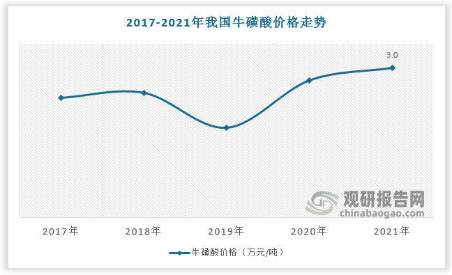 严格的环保政策带来的影响还体现在牛磺酸价格的不断增长上。市场需求的不断增长必然促进牛磺酸的消费，但是严格的环保政策导致产能缩减，供给出现缺口，牛磺酸价格也随之上涨。据数据，2021年，我国牛磺酸价格为3万元/吨，较2018年增长0.5万元/吨。