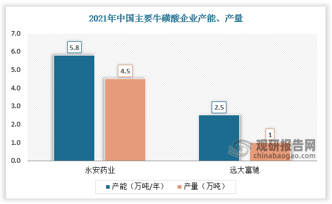 永安药业成为牛磺酸霸主，离不开其自创的牛磺酸生产工艺——环氧乙烷法。与传统乙醇胺工艺相比，环氧乙烷法具有成本低、消耗少、收率高、周期短、投资回报率高、适合大规模生产以及对环境影响较小等优点，处于国际领先水平。该项工艺技术领先优势明显，具有强大的生产力，也是永安药业的生产能力得以成倍扩增的重要保障。随着牛磺酸生产工艺技术发展以及环保政策趋严，虽然目前牛磺酸行业大部分企业均采用环氧乙烷工艺生产牛磺酸，但永安药业已经凭借技术的先发优势成功占据了市场的主导地位。