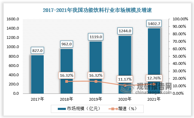 根据观研报告网发布的《》显示，从应用领域分布情况来看，目前饮料是牛磺酸第一大应用领域，应用占比达45%。牛磺酸在饮料领域主要用于功能饮料，受益于红牛对市场的教育和引领作用，功能饮料在过去10年中高速成长。据数据，2021年我国功能饮料行业市场规模达1402.7亿元，其中红牛占比超5成。