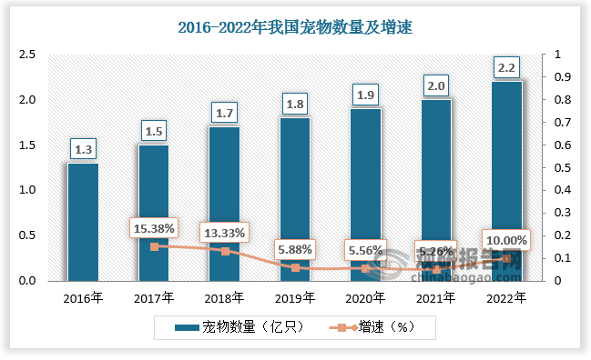 牛磺酸还主要应用于宠物食品领域，占比30%。牛磺酸对猫的视力有直接影响，猫缺乏牛磺酸严重时甚至会失明，因此猫粮必须添加牛磺酸。近年来在国内宠物数量增加带动宠物食品市场增长的背景下，宠物食品领域对牛磺酸需求不断增加。