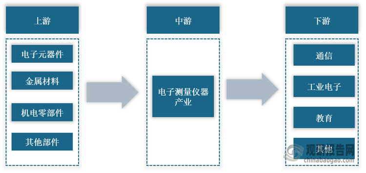 <strong>电子测量仪器行业产业链图解</strong>