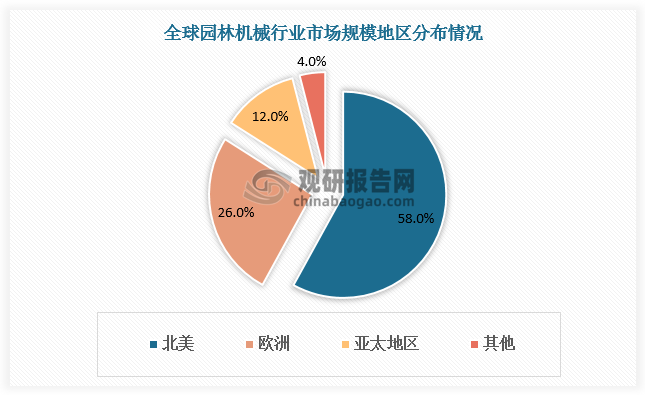 由于园林机械产品属于欧美等发达国家家庭中必不可少的生活用品，欧美长期为全球园林机械行业最主要两大市场,市场规模占比合计超70%，主要消费国家包括德国、英国、荷兰、法国以及美国和加拿大。随着亚太地区对绿化的重视程度逐步提高，对市政园林、公路绿化建设的投入不断加大，亚太地区成为园林机械新兴市场，目前市场规模占比达12%。