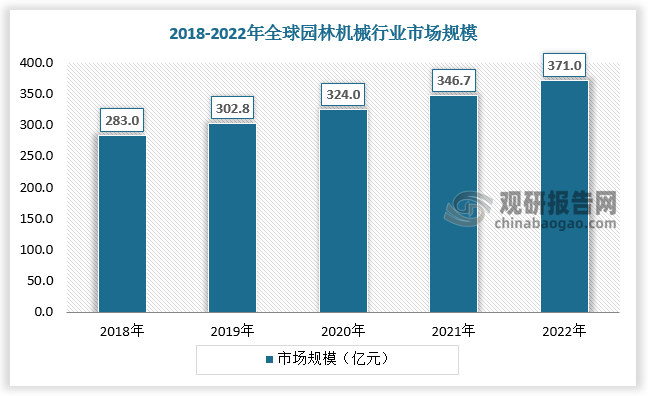 据数据，2019年全球园林机械行业市场规模破300亿美元，为302.8亿美元。2022年全球园林机械行业市场规模进一步增长至371亿美元。从细分市场看，园林机械中草坪割草机市场份额占比最高，为34%，其次是配件及专业草场设备，分别占比16%、13%。