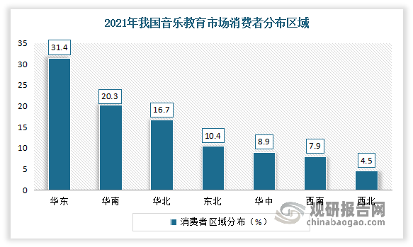 从区域来看，2021年大多数的消费者来自于华东、华北和华南地域，其中华东区域分布比重超过四分之一，达到了31.4%。