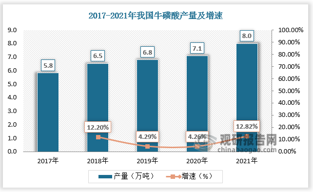 牛磺酸于1827年首先从牛胆液中分离出来，早期生产牛磺酸多数从动物脏器中提取分离而成。1950年以后，世界各国相继开始进行人工合成牛磺酸的研究和开发。1981年中科院长春应用化学研究所与长春春城制药厂合作率先开发成功国产牛磺酸并投入工业生产。近年来，随着应用领域扩大，需求增加，国内牛磺酸产量随之持续增长。据数据，2020年我国牛磺酸产量为7.1万吨，较上年同比增长4.26%；2021年我国牛磺酸产量为8万吨，较上年同比增长12.82%。