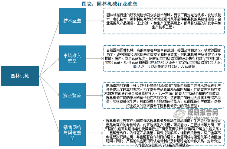 园林机械行业具有较高的进入壁垒，市场集中度高，创科实业、博世、史丹利百得等大型跨国企业占据主要市场份额，CR3为47.5%。随着亚太市场发展以及生产企业在制造技术、品质管控、研发创新、成本控制等方面不断进步，本土园林机械生产厂商崛起势头明显。数据显示，2020年园林机械市场CR10中中国企业占据三席，创科实业位列第一，泉峰控股位列第七，东成位列第九，共占据市场份额21.1%。