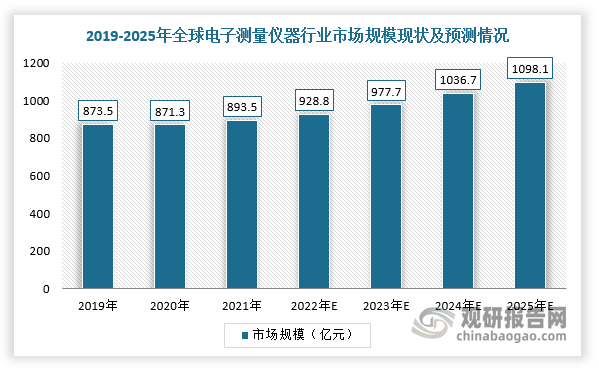 根据观研报告网发布的《》显示，随着全球工业技术水平不断提升、5G通信、汽车电子和工业生产的发展，电子测量仪器行业市场规模保持稳定增长态势。根据相关数据显示，2021年全球电子测量仪器行业市场规模893.5亿元，预计2025年市场规模将增长至1098.1亿元。