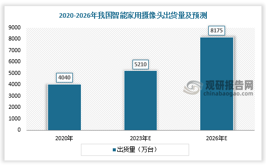 2020年我国智能家用摄像头出货量达4040万台，随着老龄人口增多，预计2023年我国智能家用摄像头出货量将达5210万台，2026年我国智能家用摄像头出货量将达8175万台。