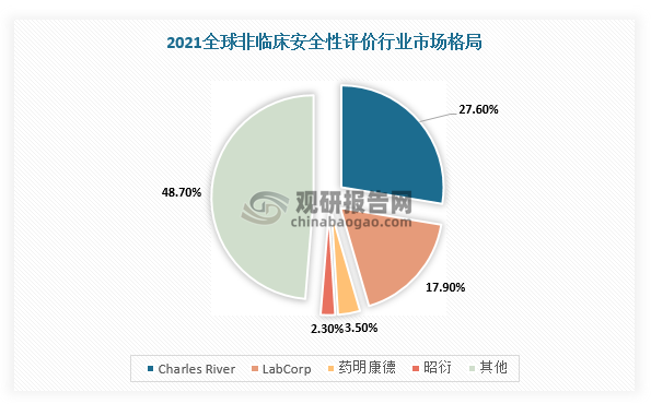 同时，现阶段全球非临床安全性评价行业已呈现寡头垄断格局。根据数据显示，2021年Charles River和LabCorp分别占据全球非临床安全性评价行业约27.6%和17.9%的市场份额，处于绝对市场领先地位。