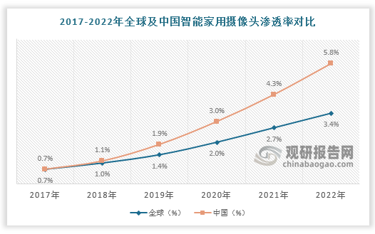 随着人们的安全意识逐日提高，用户对家庭安防的需求表现的越来越强烈，国内智能家用摄像头需求快速增长，市场渗透率高于全球平均水平。据数据，2021年全球智能家用摄像头渗透率为2.7%，我国智能家用摄像头渗透率为4.3%；2022年全球智能家用摄像头渗透率为3.4%，我国智能家用摄像头渗透率为5.8%。