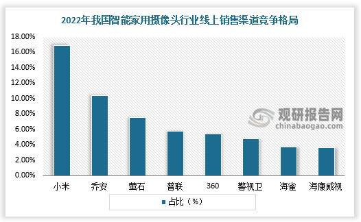 具体来看，小米凭借较高的品牌认知度、产品性价比和场景生态能力等优势，以16.9%的市场份额排名线上第一。紧随其后的是乔安、萤石，乔安作为传统安防品牌，依靠丰富产品线和亲民价格，获得线上10.4%的占有率；萤石具有互联网特性，在产品研发和技术积累方面亦具有保障，2022年线上占比7.5%。此外，360和普联也占据了5%左右的份额。总体来看，除小米有巨大领先优势外，其他品牌之间差距较小。