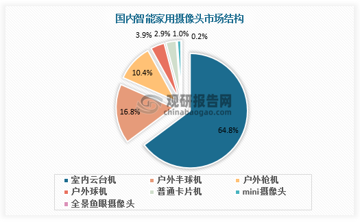 从细分市场看，目前主流的智能家用摄像头包括室内云台机、MINI摄像头、鱼眼摄像头、户外半球机、户外球机、户外枪机和普通卡片机等类型。其中，室内云台机的市场份额最高，占比达到64.8%，其次是户外半球机和户外枪机，占比分别为16.8%、10.4%。由此可见，国内智能家用摄像头主要使用场景为室内，而非室外。