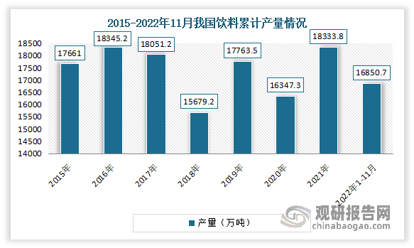 饮料是一种既可以满足消费者即时需求，又可以具有提神、补充水分和营养等功能性的快消品，改革开放以来，饮料产业已经成为我国的新兴行业之一。数据显示，2021年我国规模以上饮料制造企业产量达到18333.8万吨，同比增长12.15%。2022年1-11月我国饮料累计产量达到16850.7万吨，累计增长0.5%。