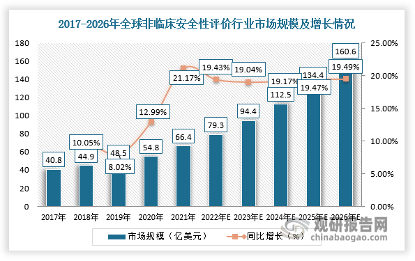 近年来，全球非临床安全性评价行业市场规模持续增长。根据数据显示，全球非临床安全性评价市场规模从2017年的40.8亿美元增长至2021年的66.4亿美元，年复合增速为12.9%，预计2026年市场规模将达到160.6亿美元，2021-2026年的复合增速达到19.3%。