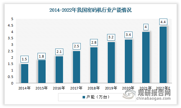 在下游需求市场增长的推动下，我国密码机行业产能产量也在不断增长。数据显示，2021年我国密码机行业产能从2014年的1.5万台增长到了4万台。预计2022年我国密码机产能超过4万台。