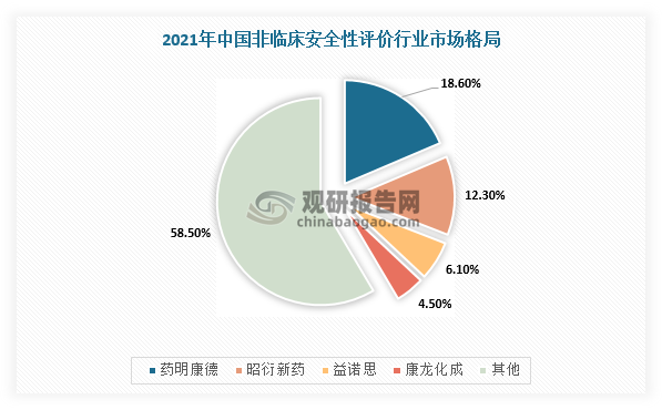 在市场竞争方面，我国非临床安全性评价行业市场集中度仍处于不断提高阶段。经过多年的发展，我国非临床安全性评价行业已经形成以昭衍新药、药明康德、益诺思等为代表的龙头企业。从市场份额分布来看，根据数据显示，2021年，药明康德占据18.6%的非临床安全性评价行业市场份额，其次是昭衍新药，市场份额占比12.3%。