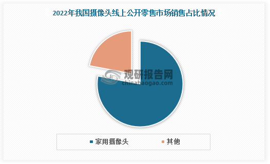 从购买渠道看，国内智能家用摄像头对电商渠道依赖性强，线上占据主要销售市场。据数据，2022年，线上公开零售市场（不含抖音等内容电商）监测销量为1870万台；销售额为42.8亿元；均价为229元。其中，家用摄像头的市场份额接近80%，其主要应用于家庭安防、看护。