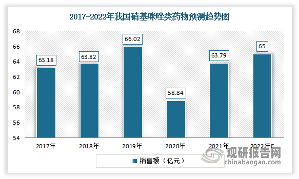 在医药市场需求不断增长的环境下，作为细分产品，硝基咪唑类药物也得到了发展。虽然2020年，受新冠疫情影响，我国硝基咪唑类药物销售额首次出现下滑；但2021年，随着新冠疫情影响逐渐减小，我国硝基咪唑类药物销售额已恢复增长至63.79亿元，预计2022年我国硝基咪唑类药物销售额将达65亿元。