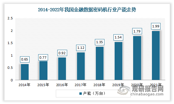 行业产能逐渐增长。数据显示，2021年我国金融数据密码机行业产能从2014年的0.65万台增长到了1.99万台。预计2022年我国金融数据密码机行业市场规模可以达到2.2万台左右。