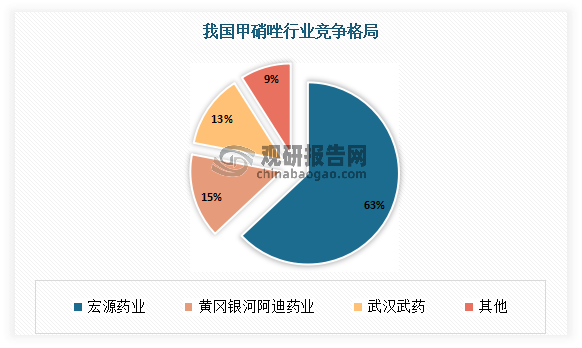 现阶段我国甲硝唑行业集中度较高，市场由宏源药业、黄冈银河阿迪药业、武汉武药这三家企业占据主导地位，共计占据91%市场份额。其中在2021年国内市场中，宏源药业是占比份额最大企业，占比约为63%；其次为黄冈银河阿迪药业，占比份额为15%。